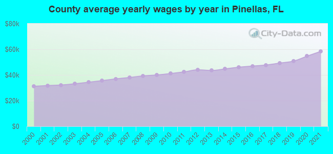 County average yearly wages by year in Pinellas, FL