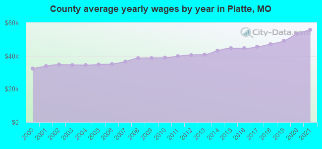 County average yearly wages by year in Platte, MO