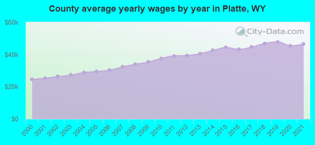 County average yearly wages by year in Platte, WY