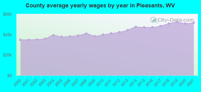 County average yearly wages by year in Pleasants, WV