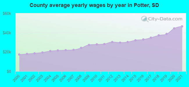 County average yearly wages by year in Potter, SD
