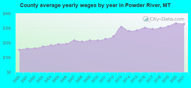 County average yearly wages by year in Powder River, MT