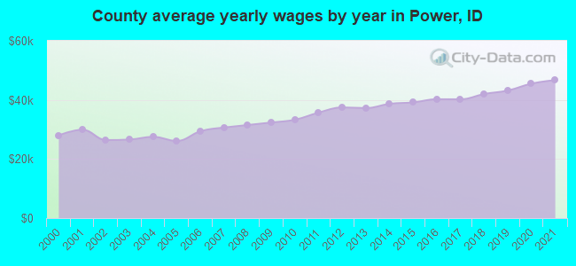County average yearly wages by year in Power, ID