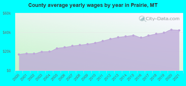 County average yearly wages by year in Prairie, MT