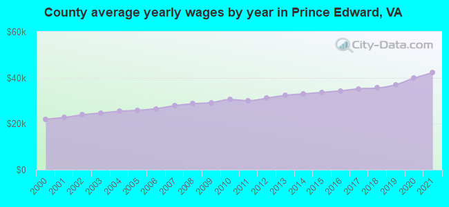 County average yearly wages by year in Prince Edward, VA
