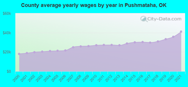 County average yearly wages by year in Pushmataha, OK