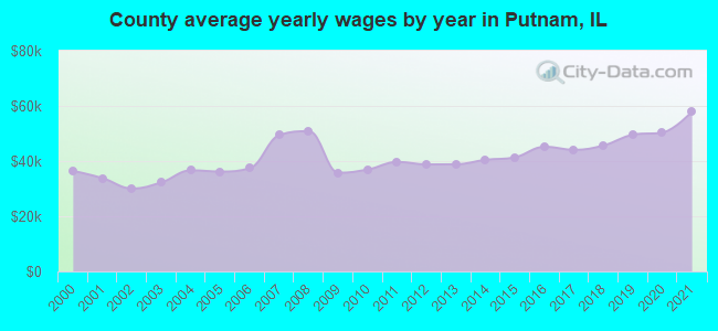 County average yearly wages by year in Putnam, IL