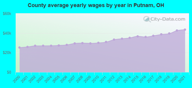 County average yearly wages by year in Putnam, OH