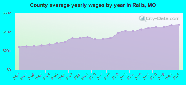 County average yearly wages by year in Ralls, MO