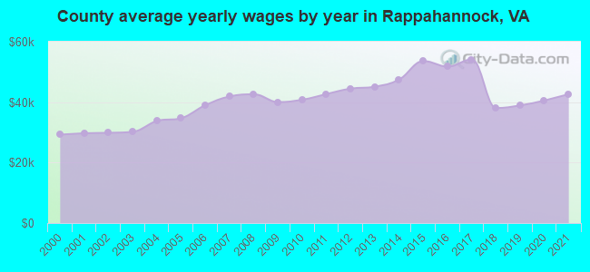 County average yearly wages by year in Rappahannock, VA