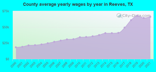 County average yearly wages by year in Reeves, TX