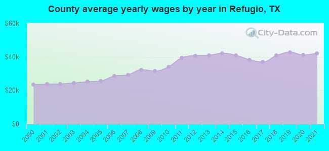 County average yearly wages by year in Refugio, TX