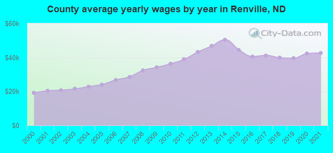 County average yearly wages by year in Renville, ND
