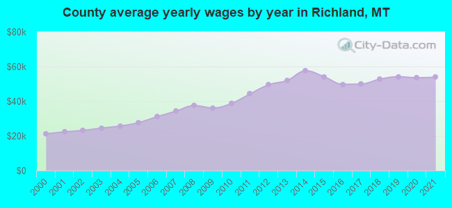 County average yearly wages by year in Richland, MT