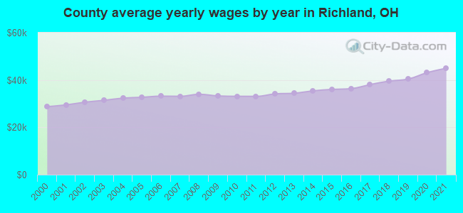 County average yearly wages by year in Richland, OH