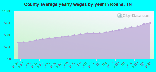 County average yearly wages by year in Roane, TN