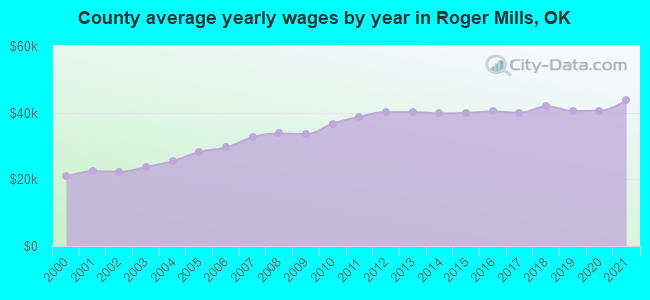 County average yearly wages by year in Roger Mills, OK