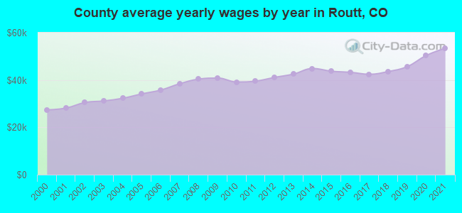 County average yearly wages by year in Routt, CO
