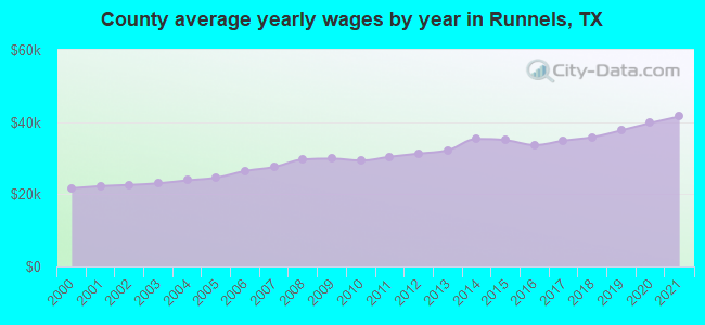 County average yearly wages by year in Runnels, TX