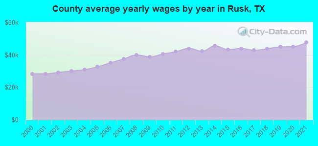 County average yearly wages by year in Rusk, TX