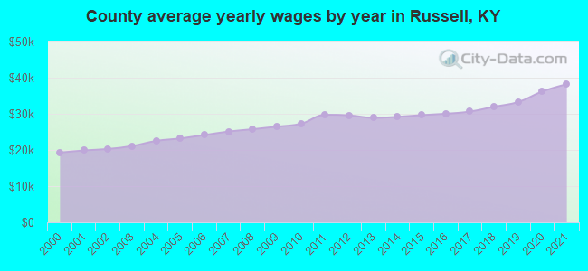 County average yearly wages by year in Russell, KY