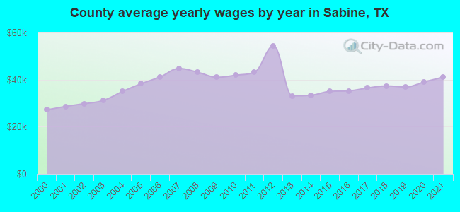 County average yearly wages by year in Sabine, TX