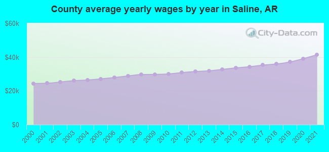 County average yearly wages by year in Saline, AR