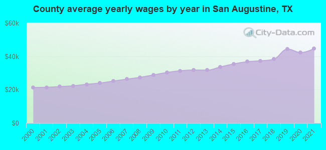 County average yearly wages by year in San Augustine, TX