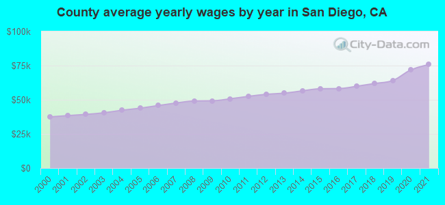 County average yearly wages by year in San Diego, CA