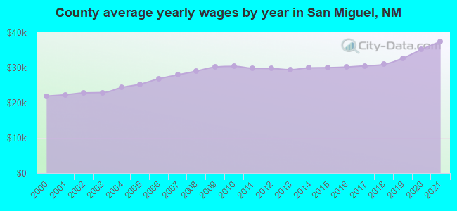 County average yearly wages by year in San Miguel, NM