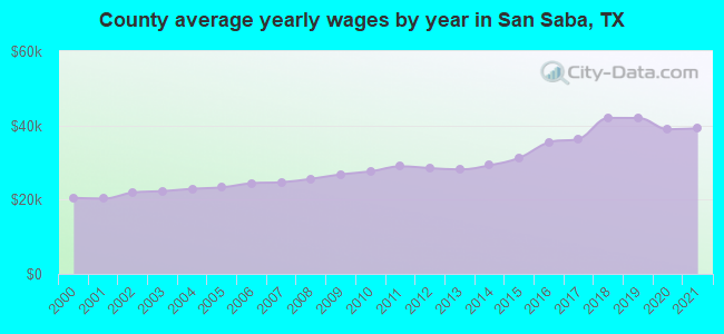 County average yearly wages by year in San Saba, TX