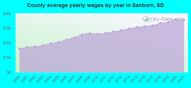 County average yearly wages by year in Sanborn, SD