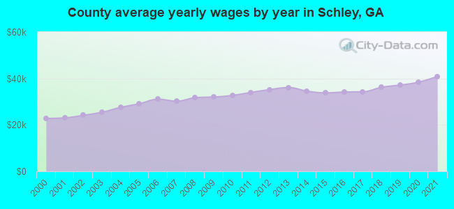 County average yearly wages by year in Schley, GA