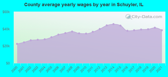County average yearly wages by year in Schuyler, IL