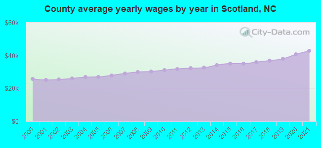 County average yearly wages by year in Scotland, NC