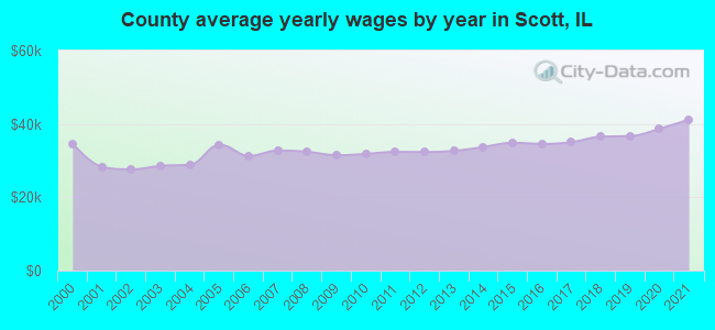 County average yearly wages by year in Scott, IL