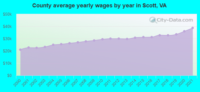 County average yearly wages by year in Scott, VA