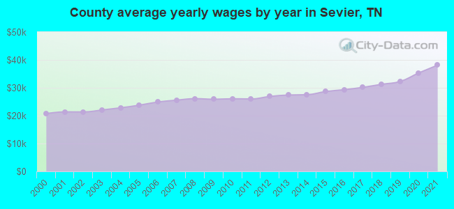 County average yearly wages by year in Sevier, TN