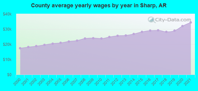 County average yearly wages by year in Sharp, AR