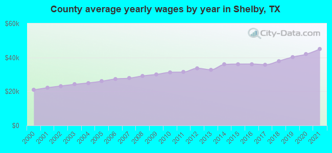County average yearly wages by year in Shelby, TX