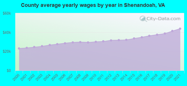 County average yearly wages by year in Shenandoah, VA
