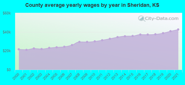 County average yearly wages by year in Sheridan, KS