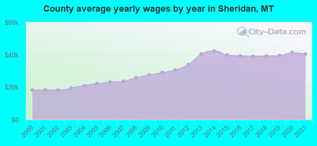 County average yearly wages by year in Sheridan, MT