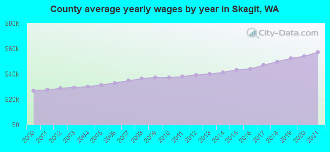 County average yearly wages by year in Skagit, WA