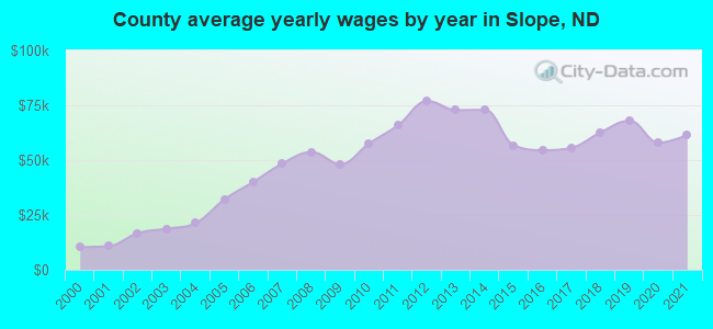 County average yearly wages by year in Slope, ND