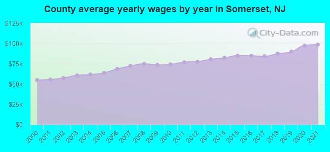County average yearly wages by year in Somerset, NJ