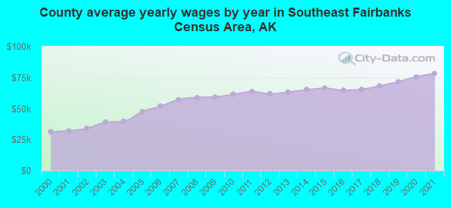 County average yearly wages by year in Southeast Fairbanks Census Area, AK