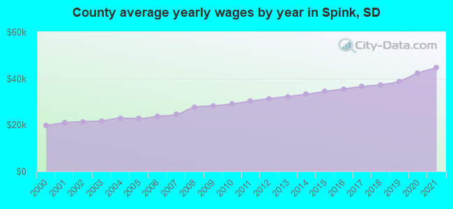 County average yearly wages by year in Spink, SD