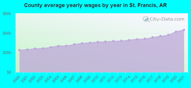 County average yearly wages by year in St. Francis, AR
