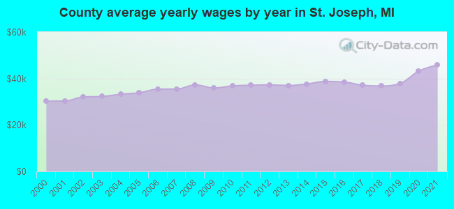 County average yearly wages by year in St. Joseph, MI